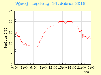 Vvoj teploty v Bratislav pro 14. dubna