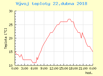 Vvoj teploty v Bratislav pro 22. dubna