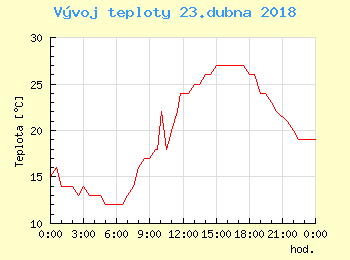 Vvoj teploty v Bratislav pro 23. dubna