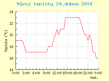 Vvoj teploty v Bratislav pro 24. dubna
