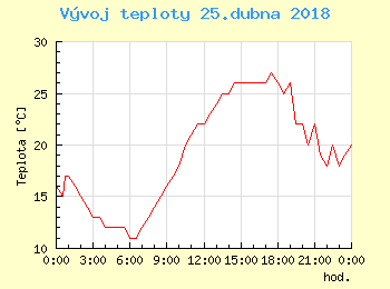 Vvoj teploty v Bratislav pro 25. dubna