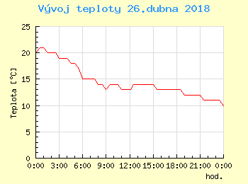 Vvoj teploty v Bratislav pro 26. dubna