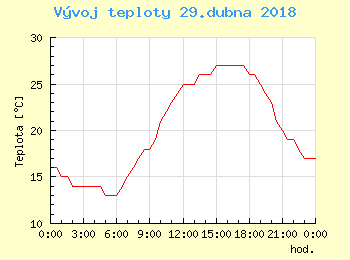 Vvoj teploty v Bratislav pro 29. dubna