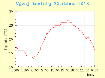Vvoj teploty v Bratislav pro 30. dubna
