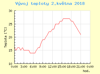 Vvoj teploty v Bratislav pro 2. kvtna