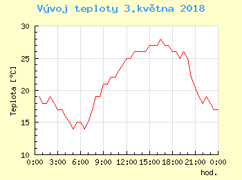 Vvoj teploty v Bratislav pro 3. kvtna