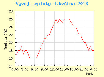 Vvoj teploty v Bratislav pro 4. kvtna