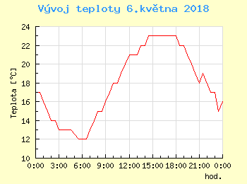Vvoj teploty v Bratislav pro 6. kvtna