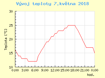 Vvoj teploty v Bratislav pro 7. kvtna