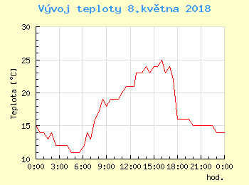 Vvoj teploty v Bratislav pro 8. kvtna