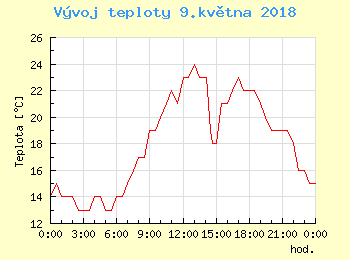 Vvoj teploty v Bratislav pro 9. kvtna
