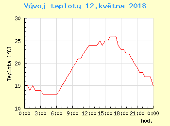 Vvoj teploty v Bratislav pro 12. kvtna