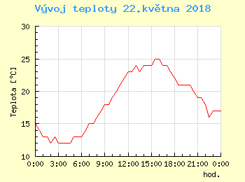 Vvoj teploty v Bratislav pro 22. kvtna