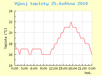 Vvoj teploty v Bratislav pro 25. kvtna