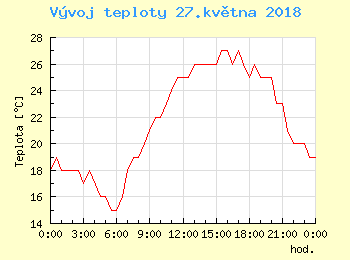 Vvoj teploty v Bratislav pro 27. kvtna