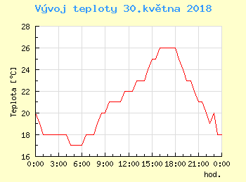 Vvoj teploty v Bratislav pro 30. kvtna