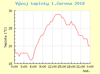 Vvoj teploty v Bratislav pro 1. ervna