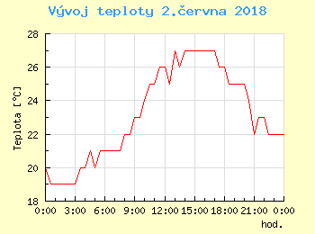 Vvoj teploty v Bratislav pro 2. ervna