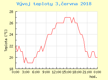 Vvoj teploty v Bratislav pro 3. ervna