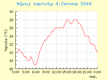 Vvoj teploty v Bratislav pro 4. ervna