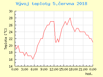 Vvoj teploty v Bratislav pro 5. ervna