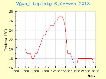Vvoj teploty v Bratislav pro 6. ervna