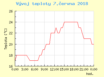 Vvoj teploty v Bratislav pro 7. ervna