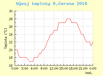 Vvoj teploty v Bratislav pro 8. ervna