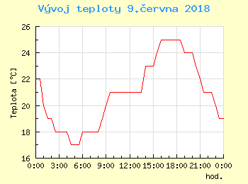 Vvoj teploty v Bratislav pro 9. ervna