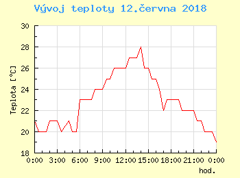 Vvoj teploty v Bratislav pro 12. ervna