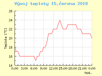 Vvoj teploty v Bratislav pro 15. ervna