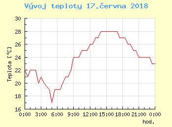 Vvoj teploty v Bratislav pro 17. ervna