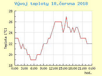 Vvoj teploty v Bratislav pro 18. ervna