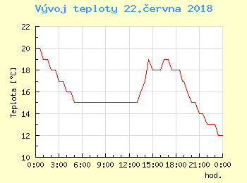 Vvoj teploty v Bratislav pro 22. ervna