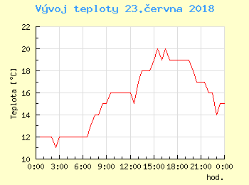 Vvoj teploty v Bratislav pro 23. ervna