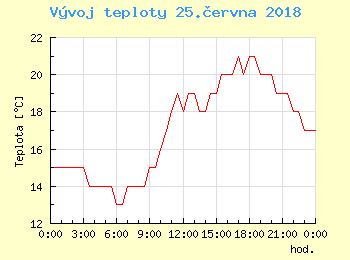Vvoj teploty v Bratislav pro 25. ervna