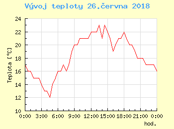 Vvoj teploty v Bratislav pro 26. ervna