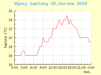 Vvoj teploty v Bratislav pro 28. ervna