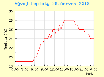Vvoj teploty v Bratislav pro 29. ervna