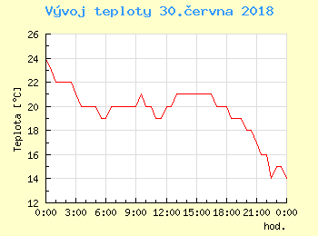 Vvoj teploty v Bratislav pro 30. ervna