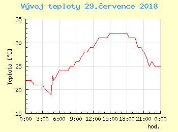 Vvoj teploty v Bratislav pro 29. ervence