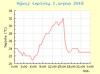 Vvoj teploty v Bratislav pro 1. srpna