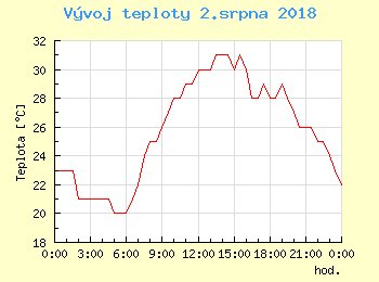 Vvoj teploty v Bratislav pro 2. srpna