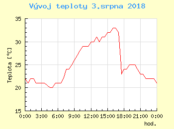 Vvoj teploty v Bratislav pro 3. srpna