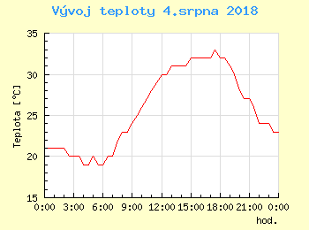 Vvoj teploty v Bratislav pro 4. srpna