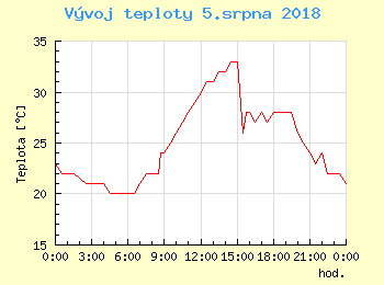 Vvoj teploty v Bratislav pro 5. srpna