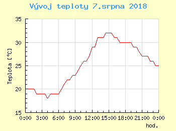 Vvoj teploty v Bratislav pro 7. srpna