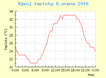 Vvoj teploty v Bratislav pro 8. srpna