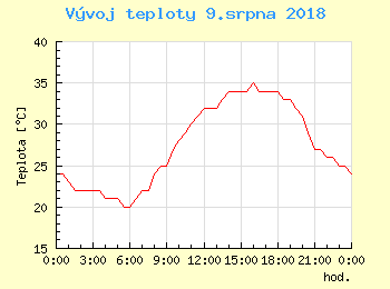 Vvoj teploty v Bratislav pro 9. srpna