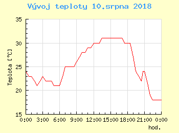 Vvoj teploty v Bratislav pro 10. srpna